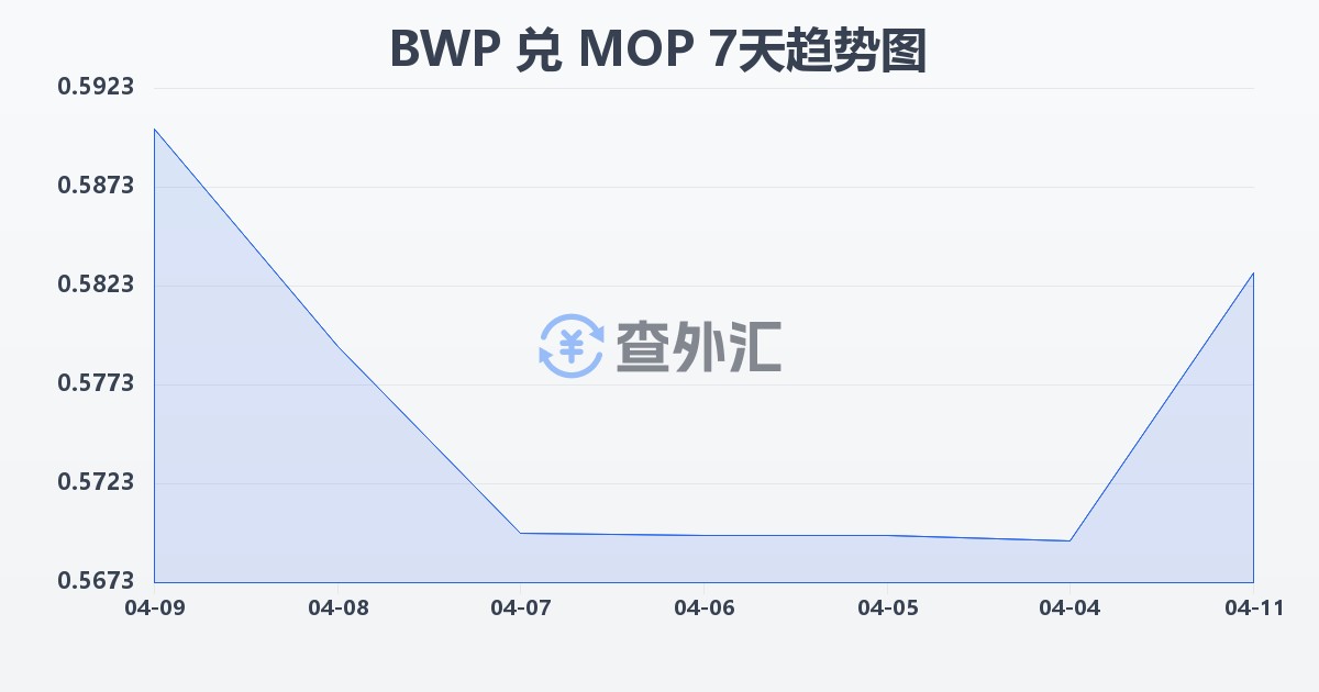 博茨瓦纳普拉兑澳门元(BWP/MOP)近7天汇率走势图