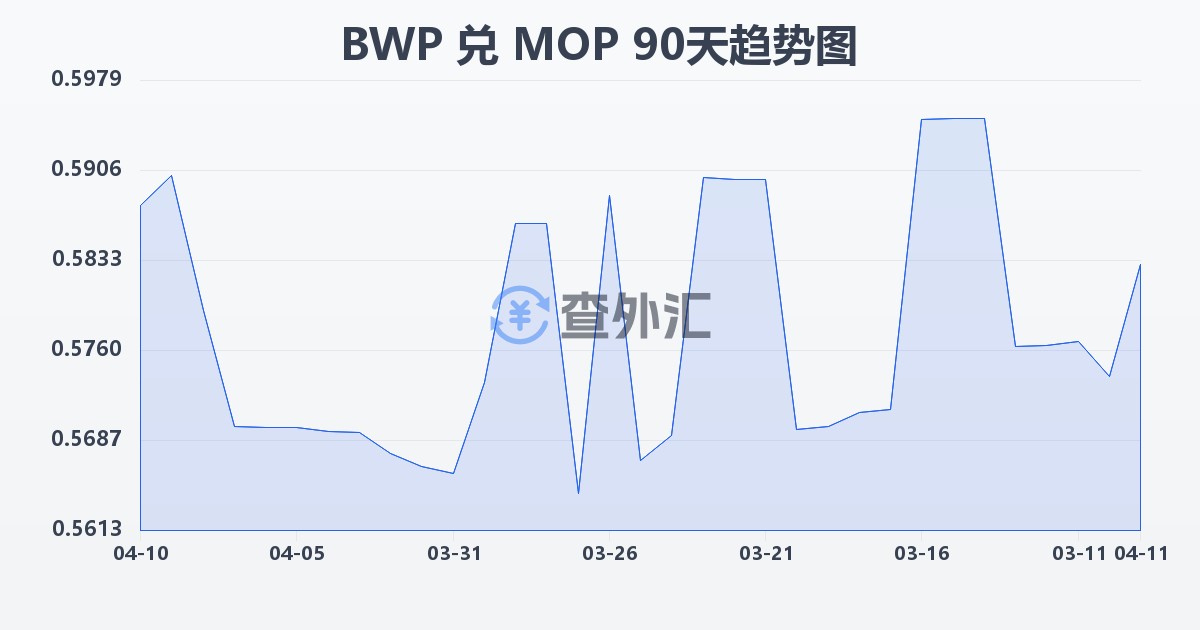 博茨瓦纳普拉兑澳门元(BWP/MOP)近90天汇率走势图