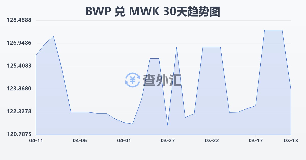 博茨瓦纳普拉兑马拉维克瓦查(BWP/MWK)近30天汇率走势图