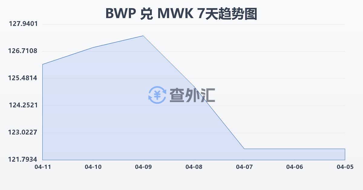 博茨瓦纳普拉兑马拉维克瓦查(BWP/MWK)近7天汇率走势图