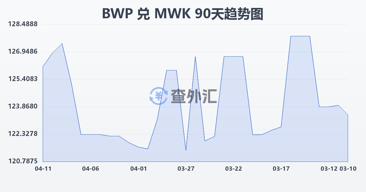 博茨瓦纳普拉兑马拉维克瓦查(BWP/MWK)近90天汇率走势图