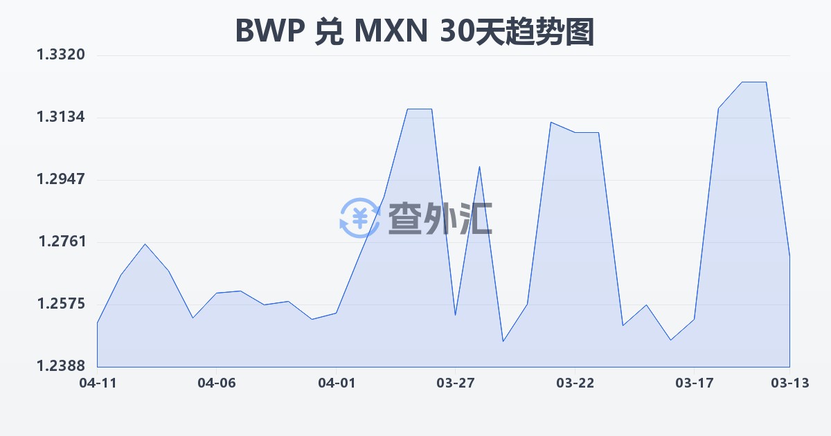 博茨瓦纳普拉兑墨西哥比索(BWP/MXN)近30天汇率走势图