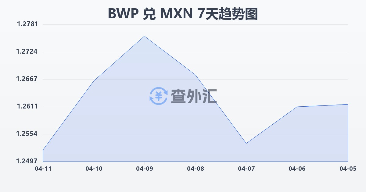 博茨瓦纳普拉兑墨西哥比索(BWP/MXN)近7天汇率走势图