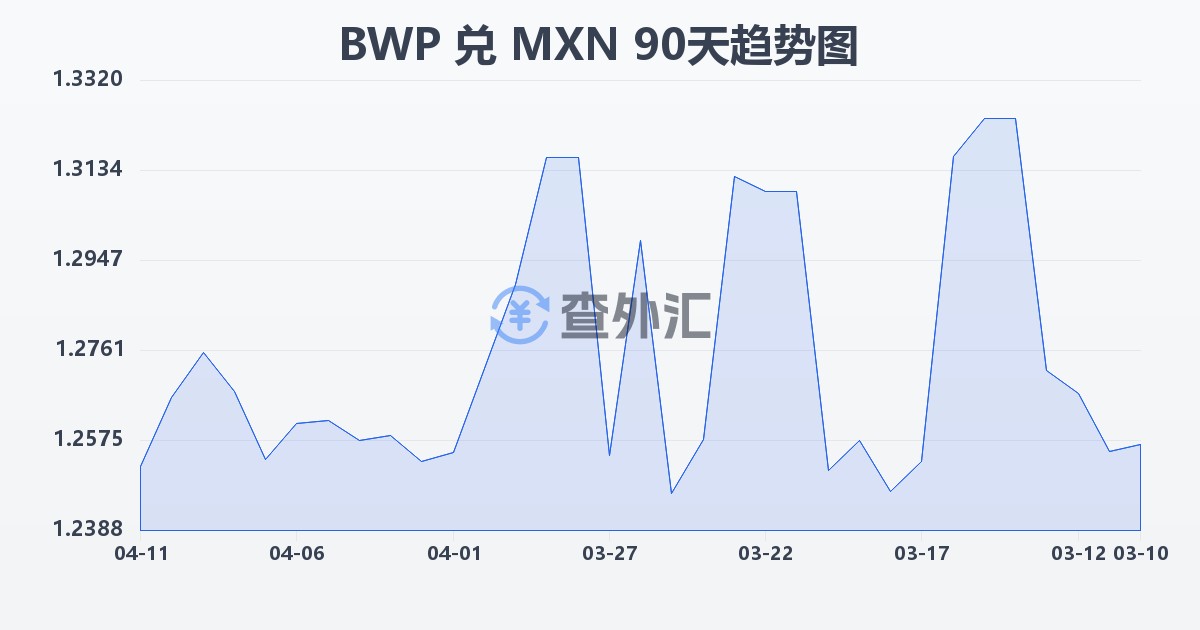 博茨瓦纳普拉兑墨西哥比索(BWP/MXN)近90天汇率走势图