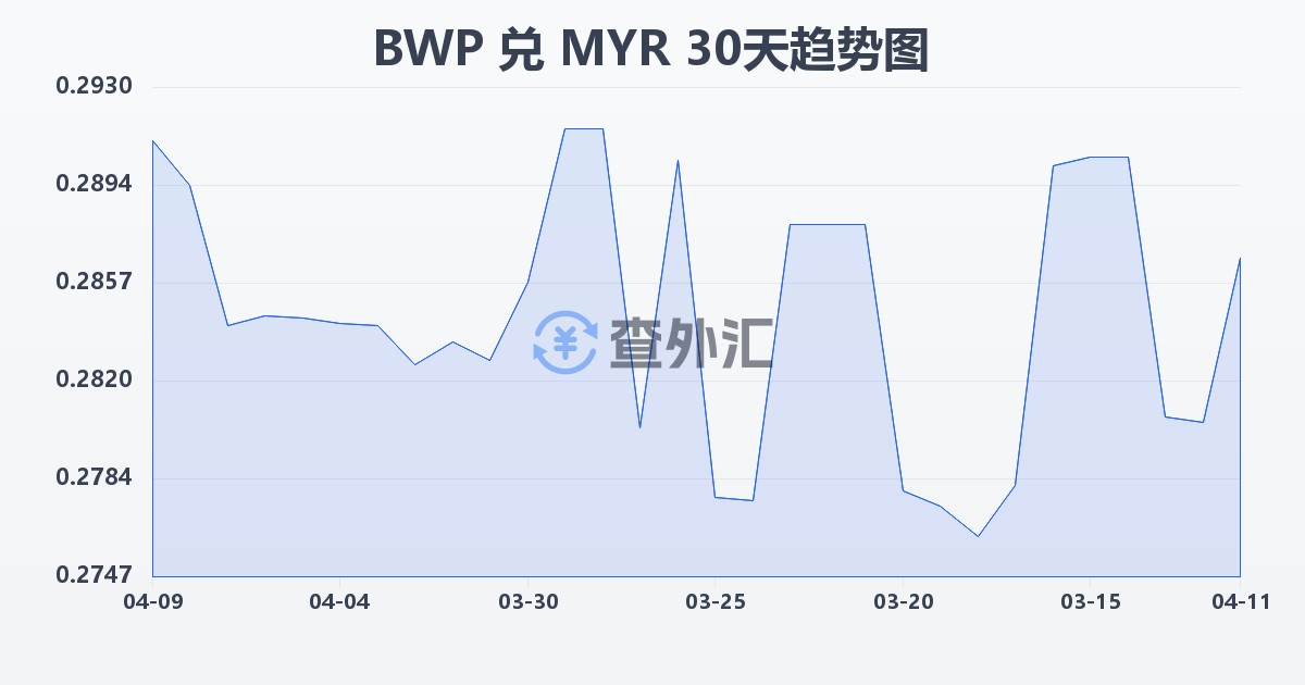 博茨瓦纳普拉兑马来西亚林吉特(BWP/MYR)近30天汇率走势图