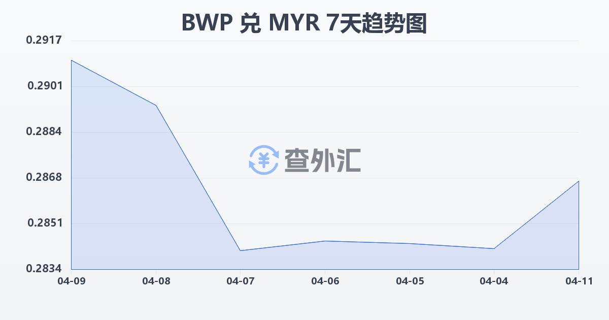 博茨瓦纳普拉兑马来西亚林吉特(BWP/MYR)近7天汇率走势图