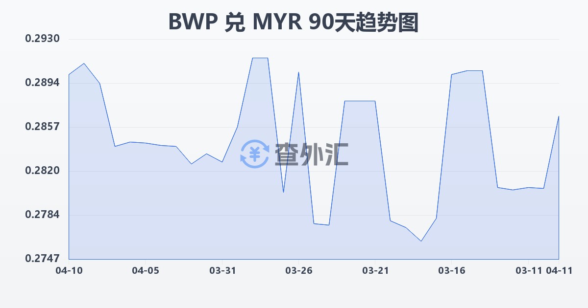 博茨瓦纳普拉兑马来西亚林吉特(BWP/MYR)近90天汇率走势图