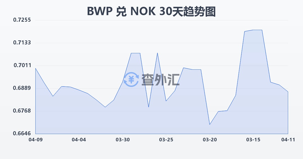 博茨瓦纳普拉兑挪威克朗(BWP/NOK)近30天汇率走势图