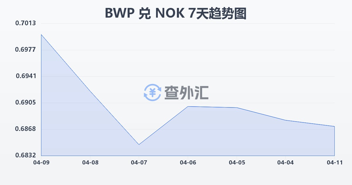 博茨瓦纳普拉兑挪威克朗(BWP/NOK)近7天汇率走势图
