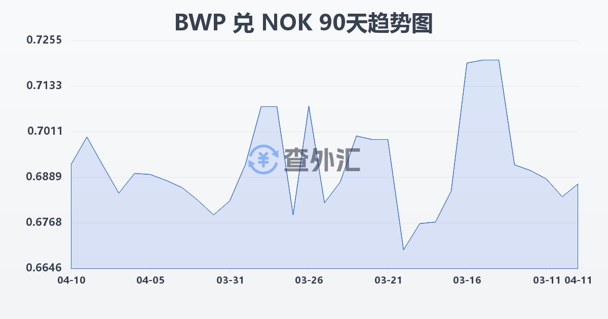 博茨瓦纳普拉兑挪威克朗(BWP/NOK)近90天汇率走势图