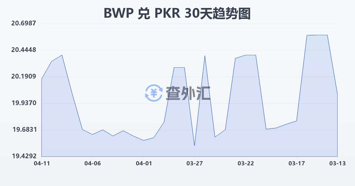 博茨瓦纳普拉兑巴基斯坦卢比(BWP/PKR)近30天汇率走势图