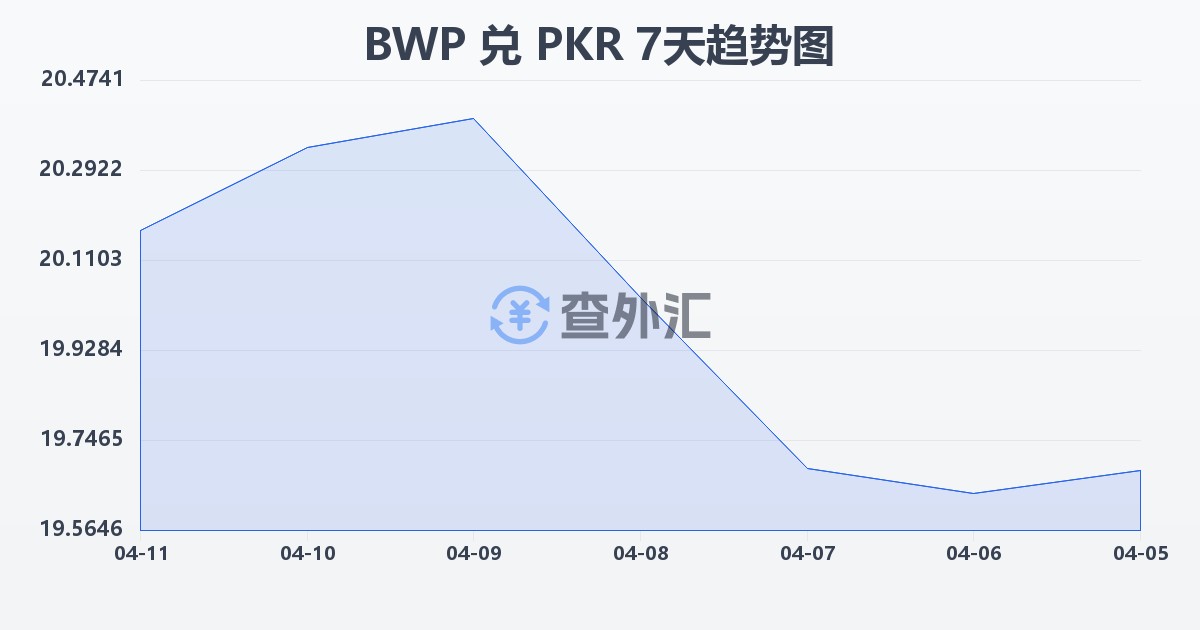 博茨瓦纳普拉兑巴基斯坦卢比(BWP/PKR)近7天汇率走势图