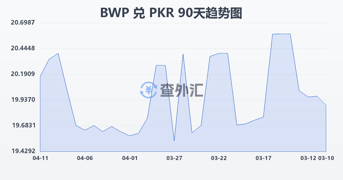 博茨瓦纳普拉兑巴基斯坦卢比(BWP/PKR)近90天汇率走势图