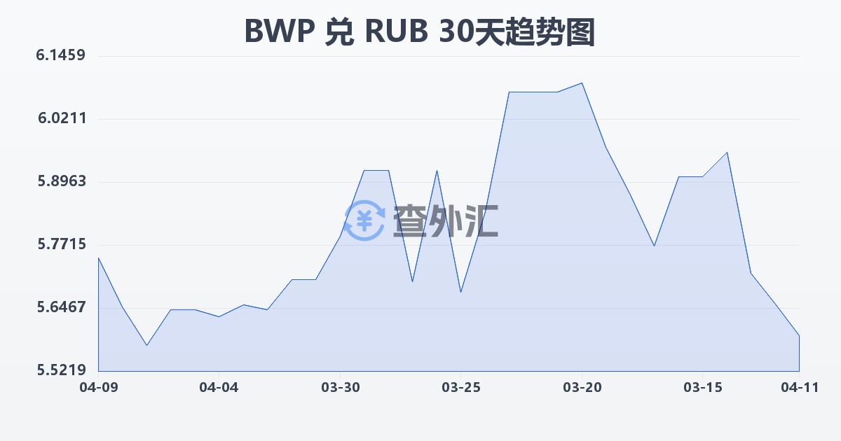 博茨瓦纳普拉兑俄罗斯卢布(BWP/RUB)近30天汇率走势图