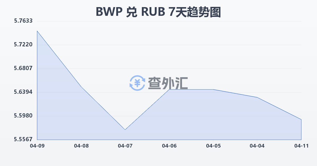 博茨瓦纳普拉兑俄罗斯卢布(BWP/RUB)近7天汇率走势图