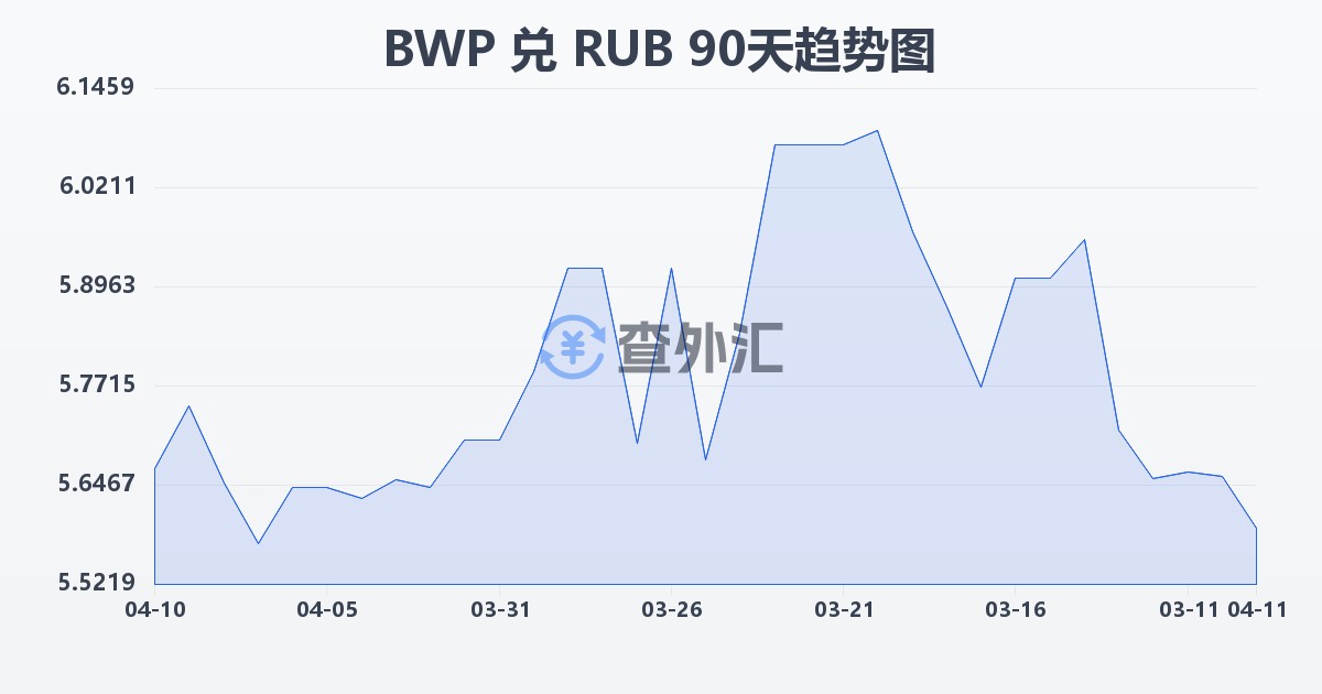 博茨瓦纳普拉兑俄罗斯卢布(BWP/RUB)近90天汇率走势图