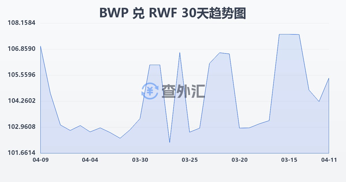 博茨瓦纳普拉兑卢旺达法郎(BWP/RWF)近30天汇率走势图