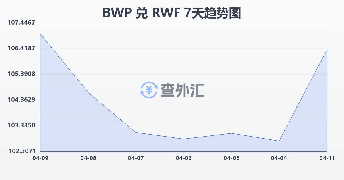 博茨瓦纳普拉兑卢旺达法郎(BWP/RWF)近7天汇率走势图
