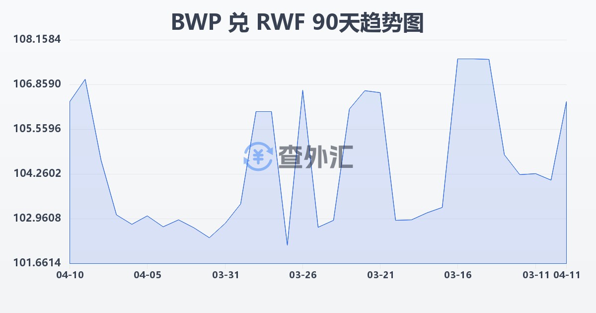 博茨瓦纳普拉兑卢旺达法郎(BWP/RWF)近90天汇率走势图
