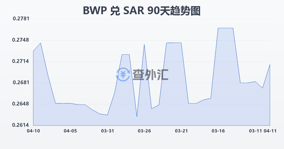 博茨瓦纳普拉兑沙特里亚尔(BWP/SAR)近90天汇率走势图