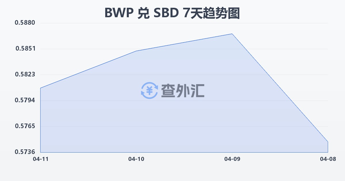 博茨瓦纳普拉兑所罗门群岛元(BWP/SBD)近7天汇率走势图