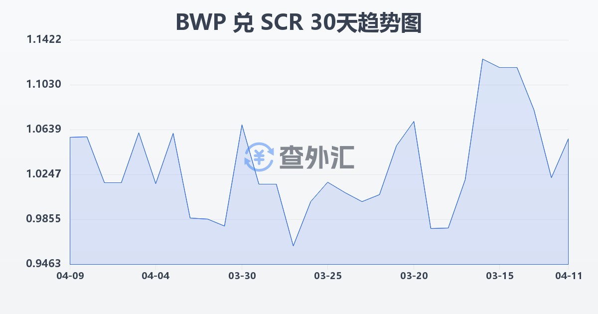 博茨瓦纳普拉兑塞舌尔卢比(BWP/SCR)近30天汇率走势图