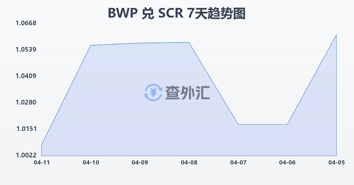博茨瓦纳普拉兑塞舌尔卢比(BWP/SCR)近7天汇率走势图