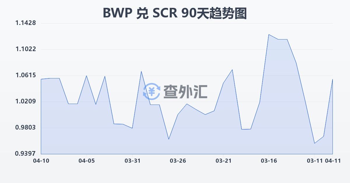 博茨瓦纳普拉兑塞舌尔卢比(BWP/SCR)近90天汇率走势图