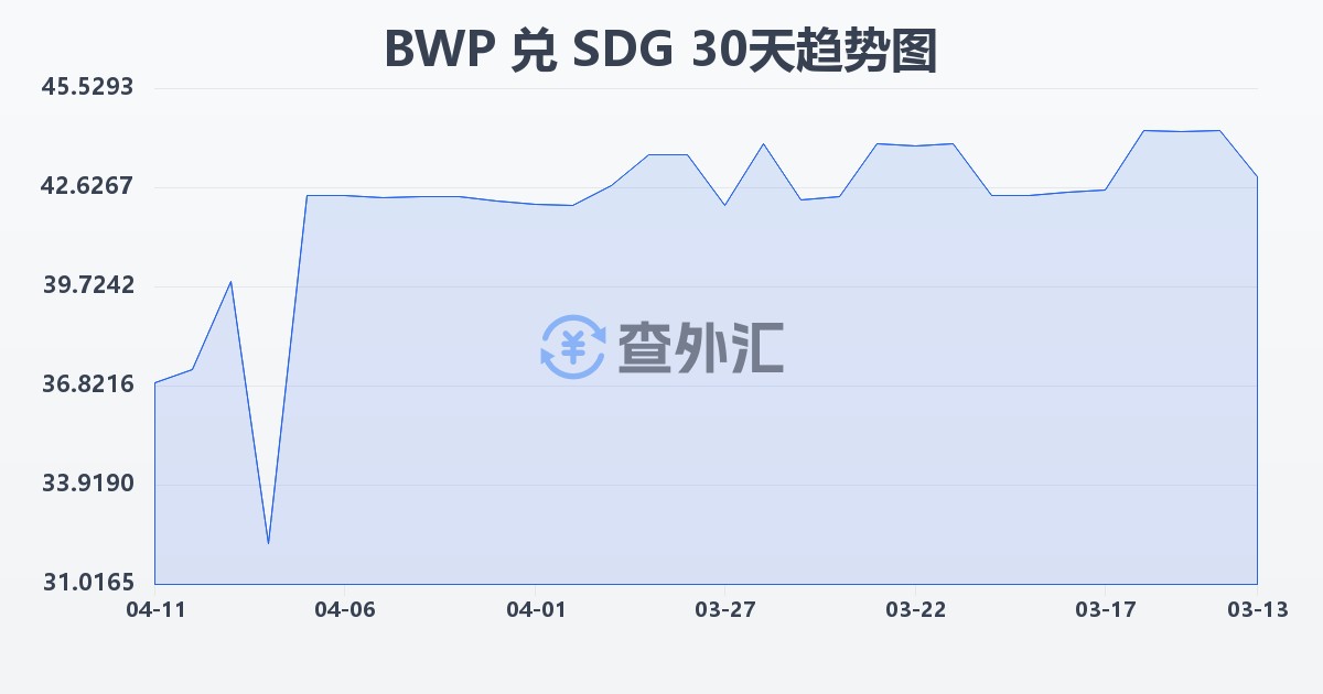 博茨瓦纳普拉兑苏丹镑(BWP/SDG)近30天汇率走势图