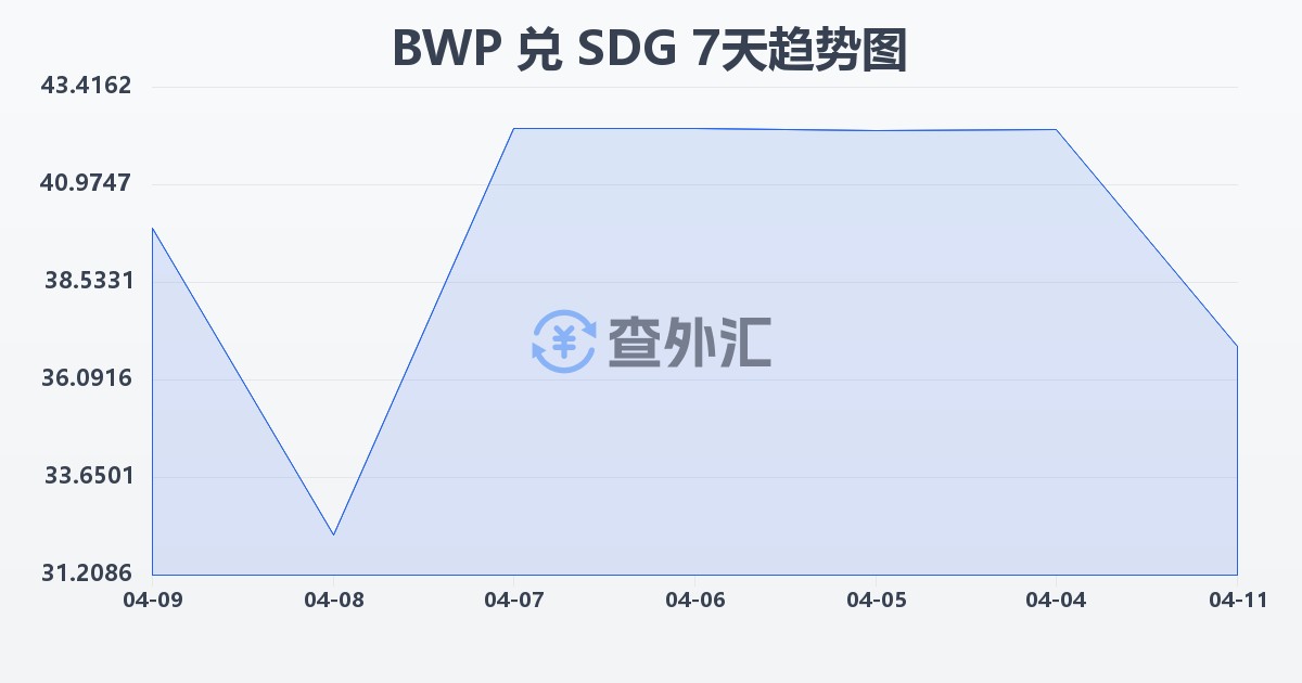 博茨瓦纳普拉兑苏丹镑(BWP/SDG)近7天汇率走势图