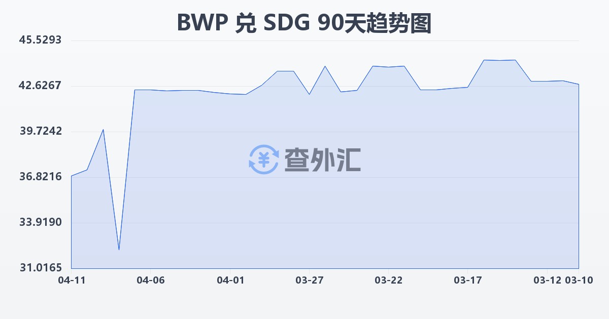 博茨瓦纳普拉兑苏丹镑(BWP/SDG)近90天汇率走势图
