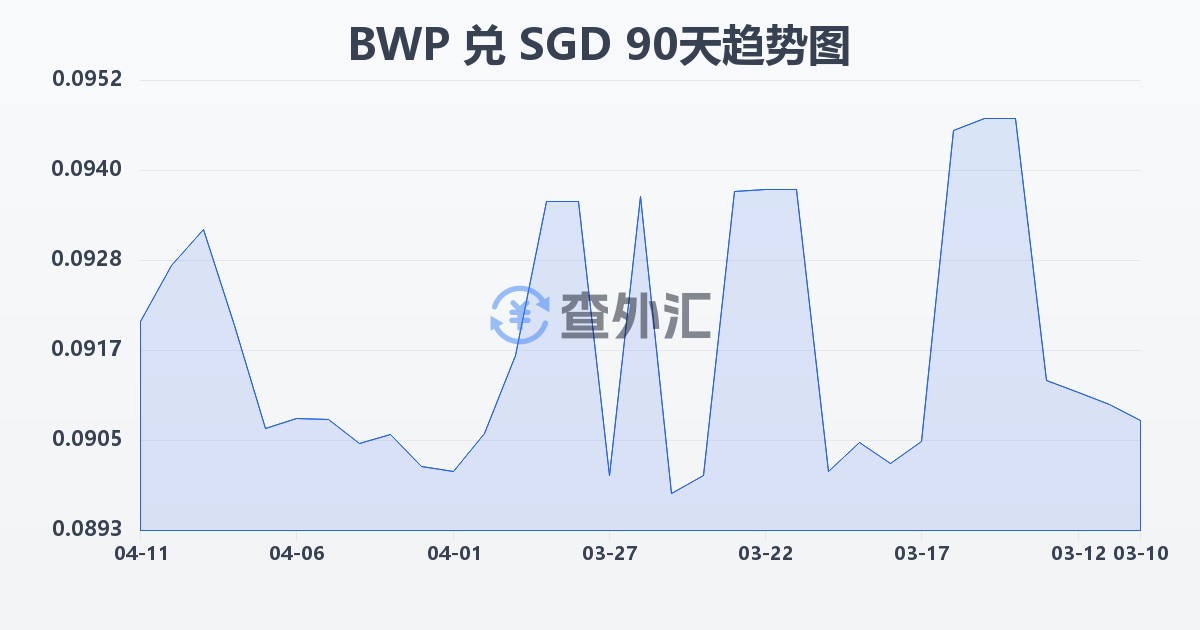 博茨瓦纳普拉兑新加坡元(BWP/SGD)近90天汇率走势图