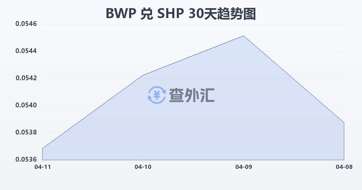 博茨瓦纳普拉兑圣赫勒拿镑(BWP/SHP)近30天汇率走势图