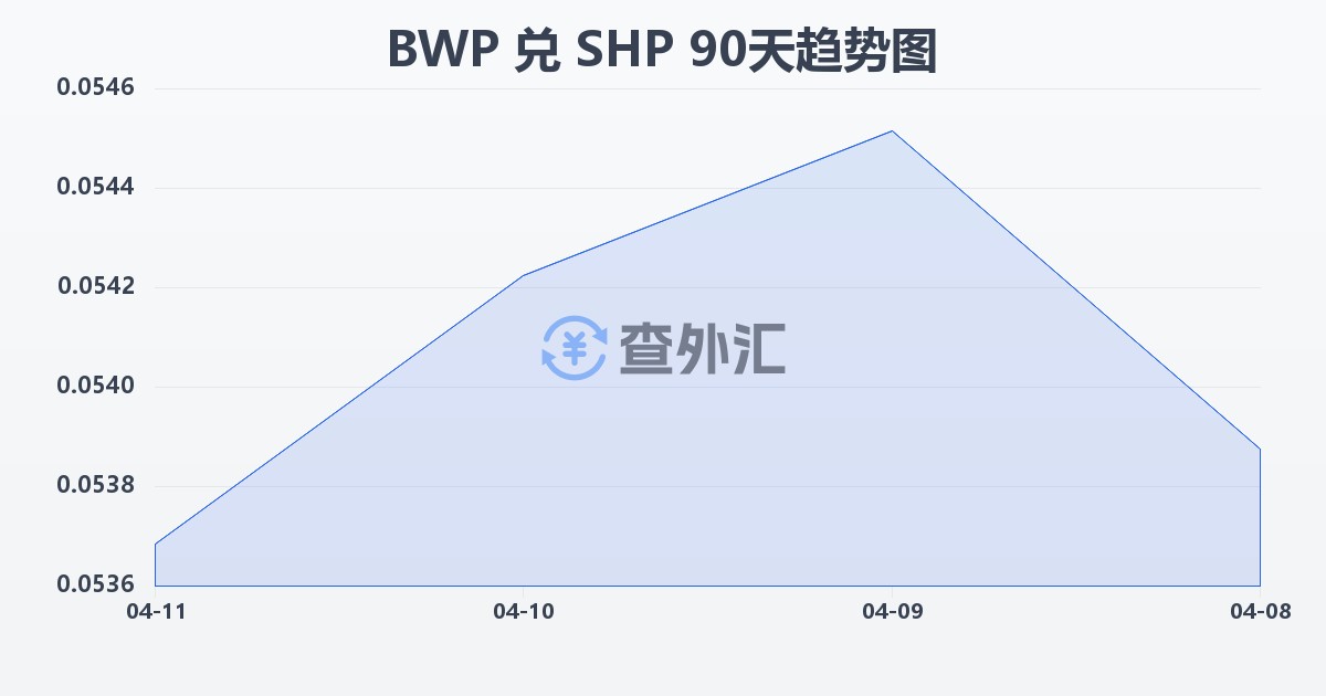 博茨瓦纳普拉兑圣赫勒拿镑(BWP/SHP)近90天汇率走势图