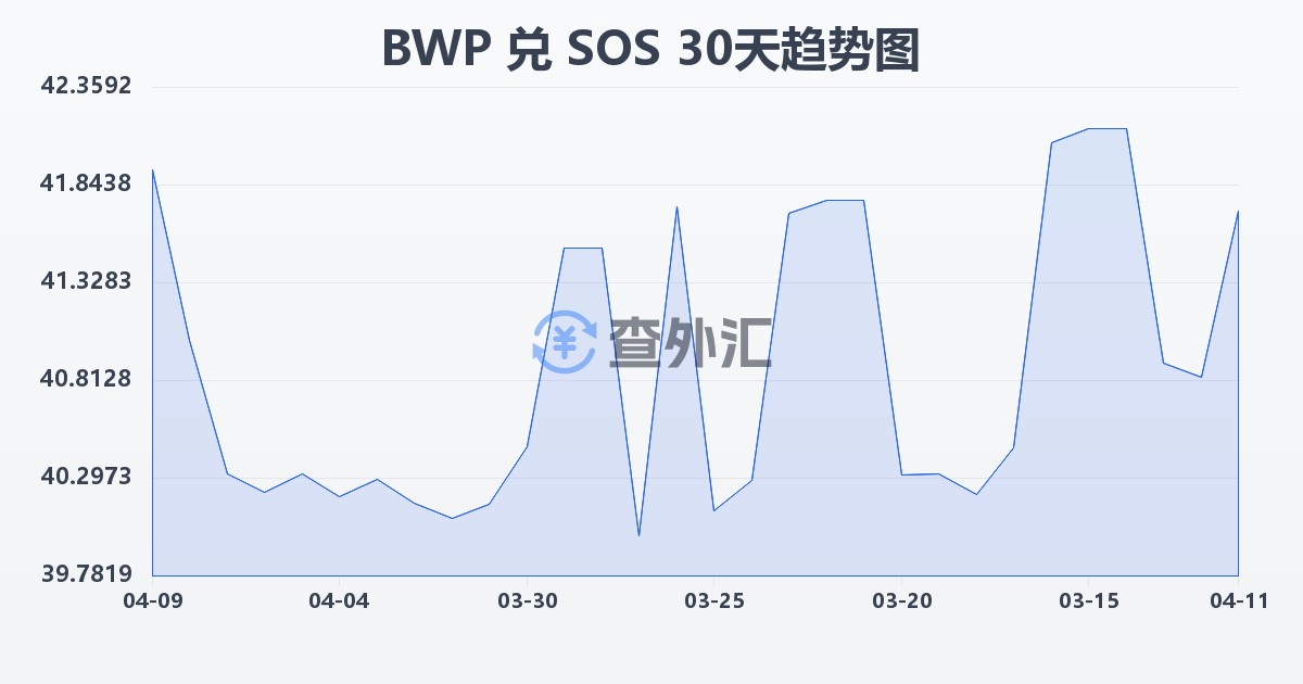 博茨瓦纳普拉兑索马里先令(BWP/SOS)近30天汇率走势图