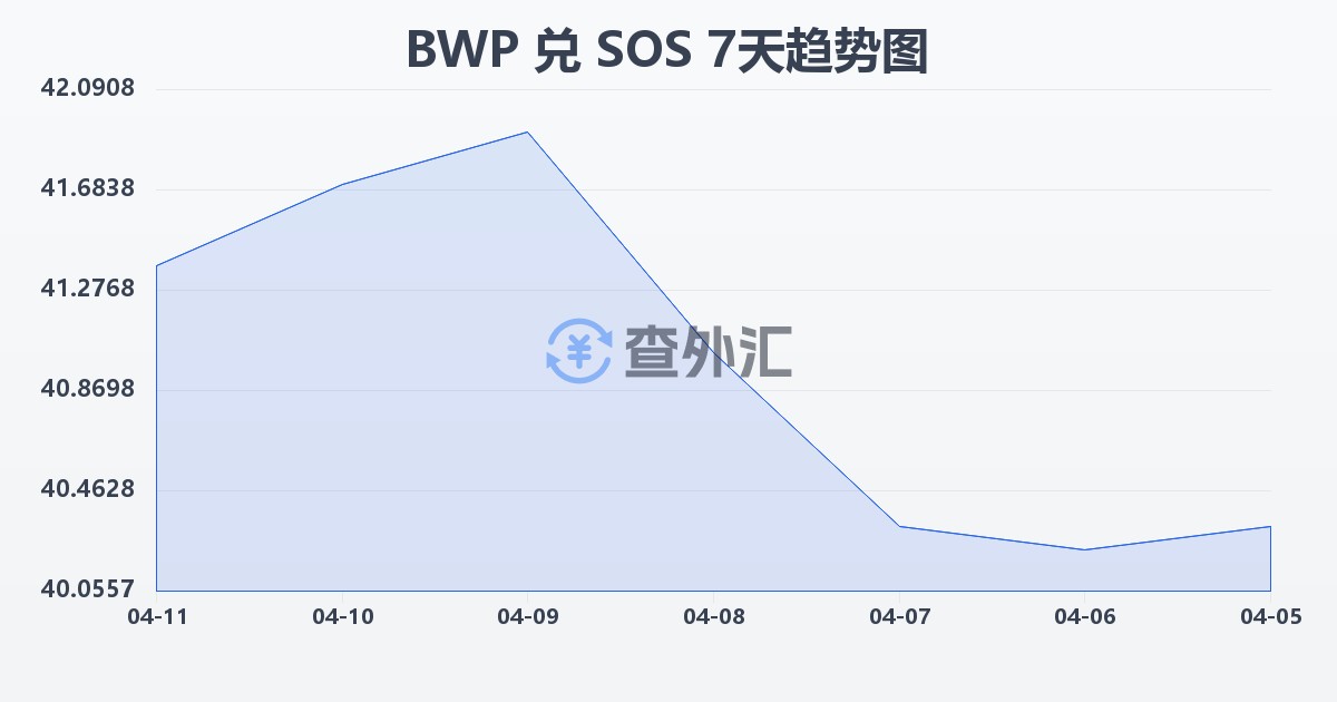博茨瓦纳普拉兑索马里先令(BWP/SOS)近7天汇率走势图