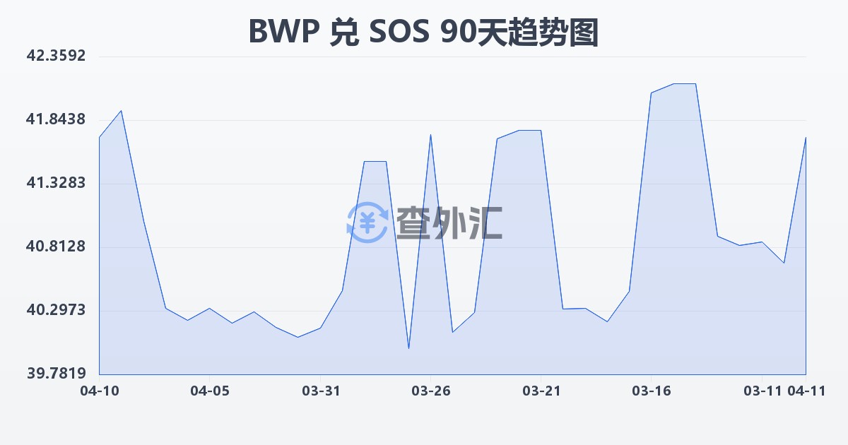 博茨瓦纳普拉兑索马里先令(BWP/SOS)近90天汇率走势图