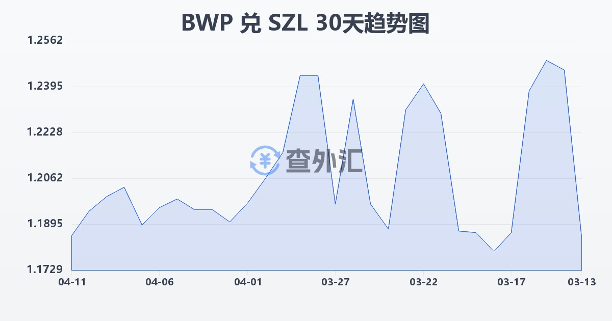 博茨瓦纳普拉兑斯威士兰里兰吉尼(BWP/SZL)近30天汇率走势图
