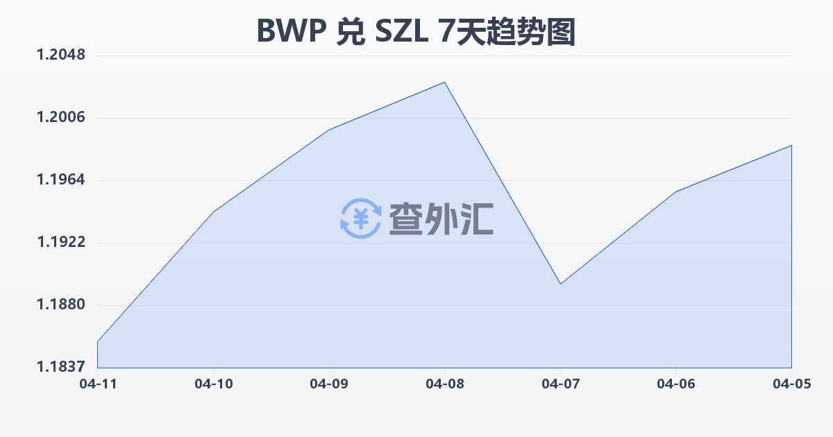 博茨瓦纳普拉兑斯威士兰里兰吉尼(BWP/SZL)近7天汇率走势图
