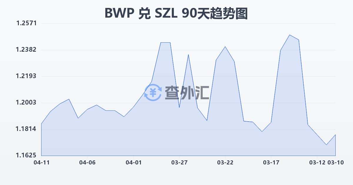 博茨瓦纳普拉兑斯威士兰里兰吉尼(BWP/SZL)近90天汇率走势图