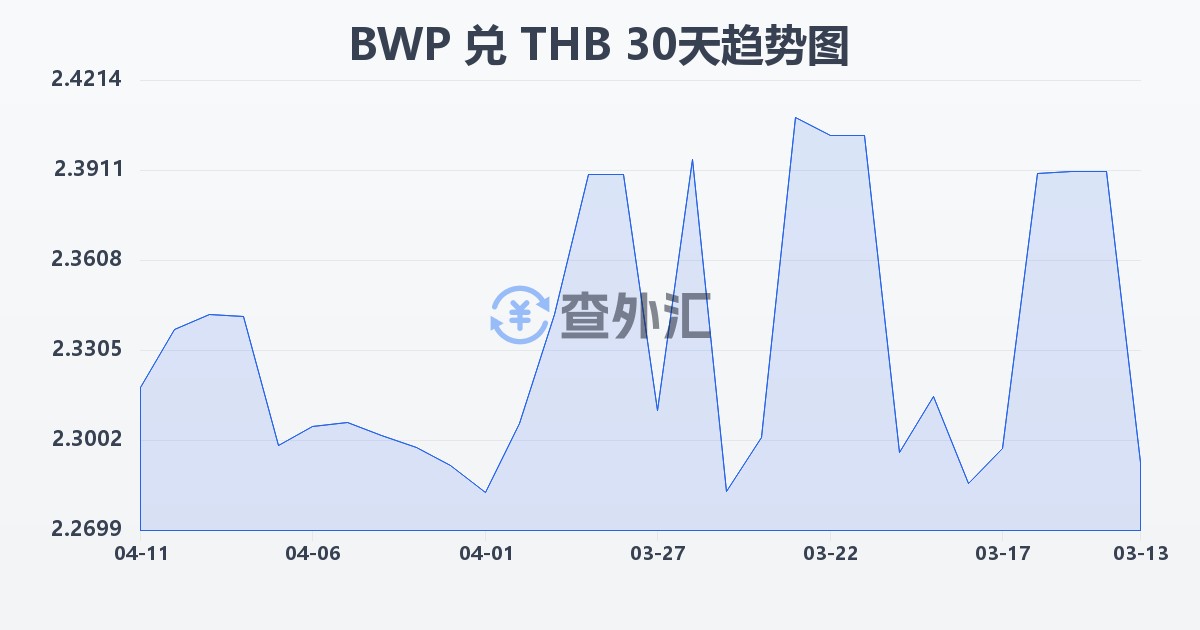 博茨瓦纳普拉兑泰铢(BWP/THB)近30天汇率走势图