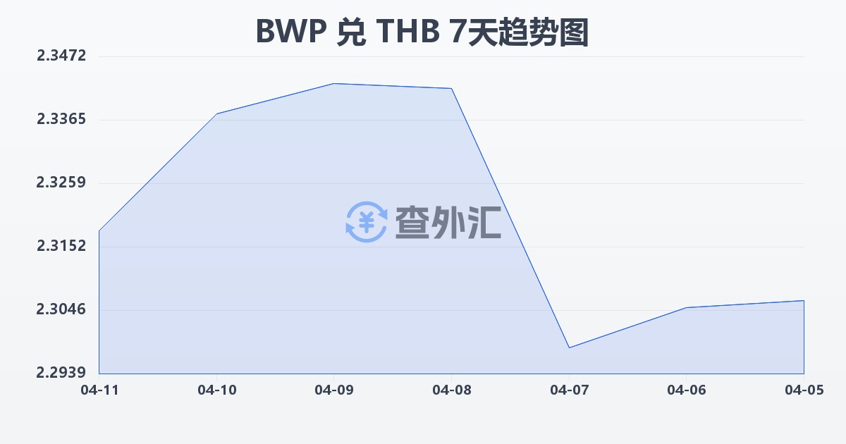 博茨瓦纳普拉兑泰铢(BWP/THB)近7天汇率走势图