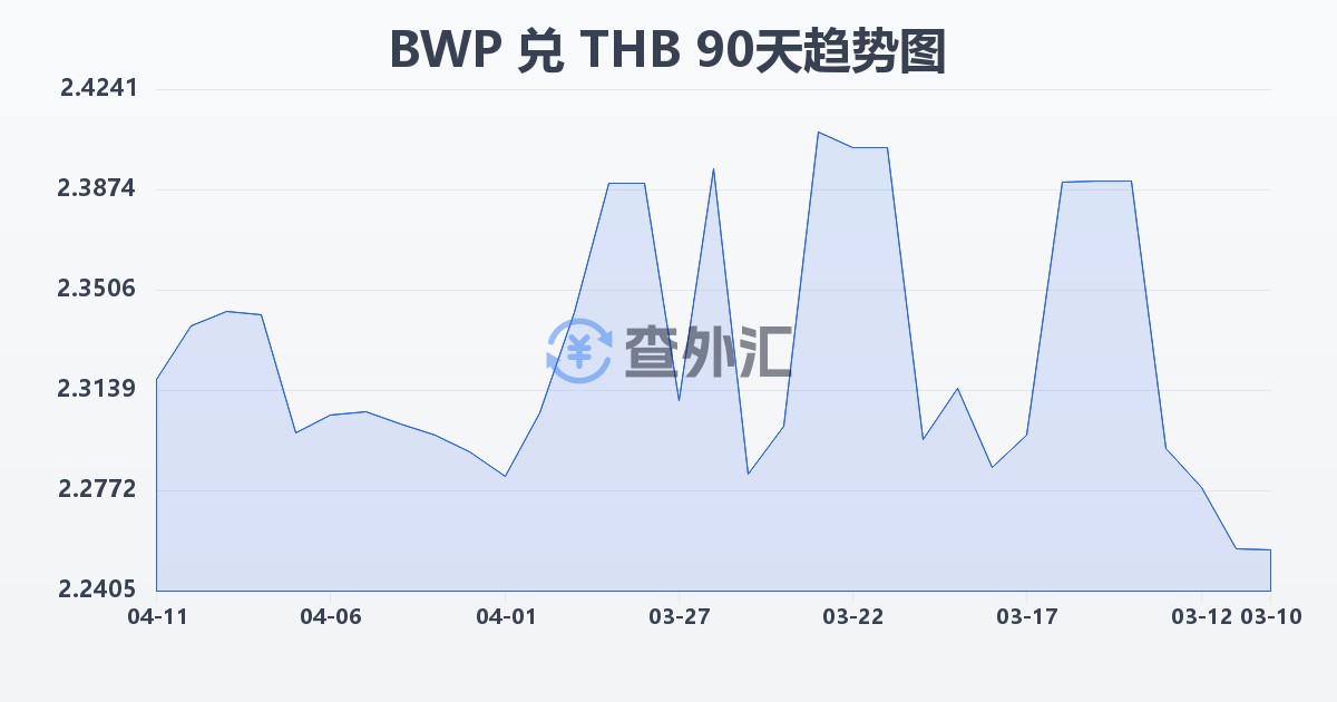 博茨瓦纳普拉兑泰铢(BWP/THB)近90天汇率走势图