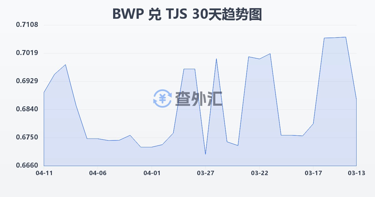 博茨瓦纳普拉兑塔吉克斯坦索莫尼(BWP/TJS)近30天汇率走势图