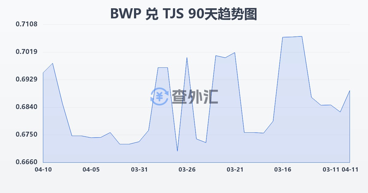 博茨瓦纳普拉兑塔吉克斯坦索莫尼(BWP/TJS)近90天汇率走势图