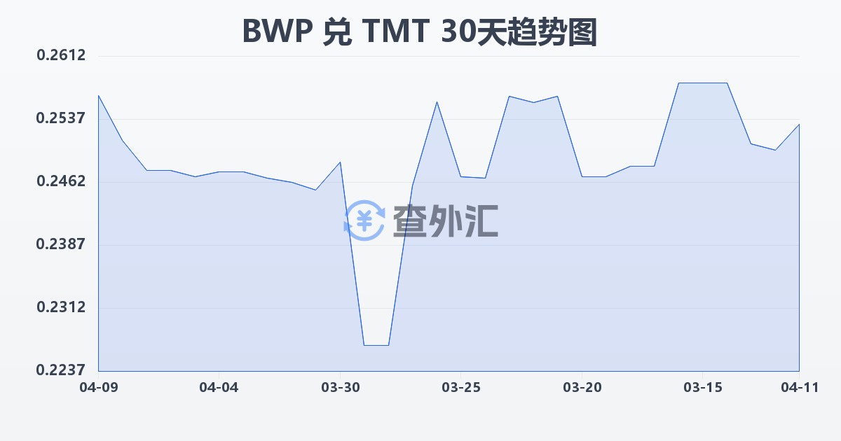 博茨瓦纳普拉兑土库曼斯坦马纳特(BWP/TMT)近30天汇率走势图