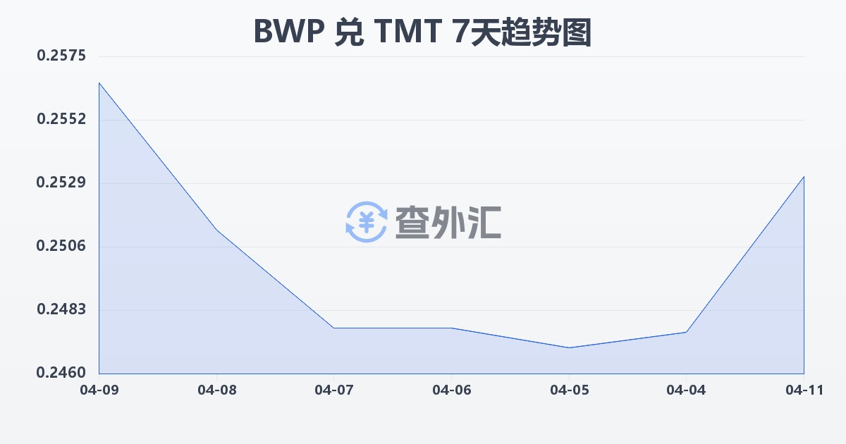 博茨瓦纳普拉兑土库曼斯坦马纳特(BWP/TMT)近7天汇率走势图