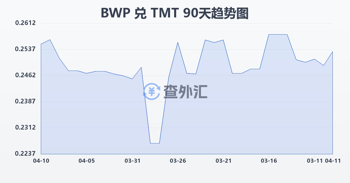 博茨瓦纳普拉兑土库曼斯坦马纳特(BWP/TMT)近90天汇率走势图