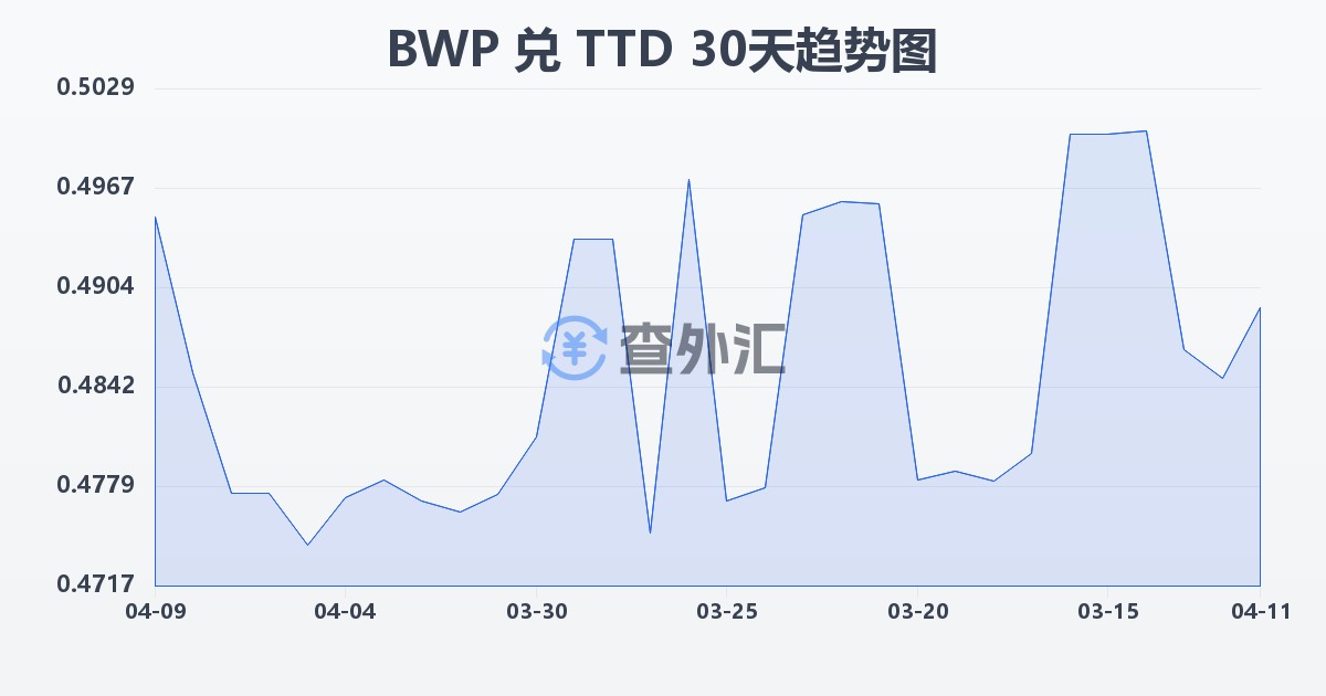 博茨瓦纳普拉兑特立尼达和多巴哥元(BWP/TTD)近30天汇率走势图