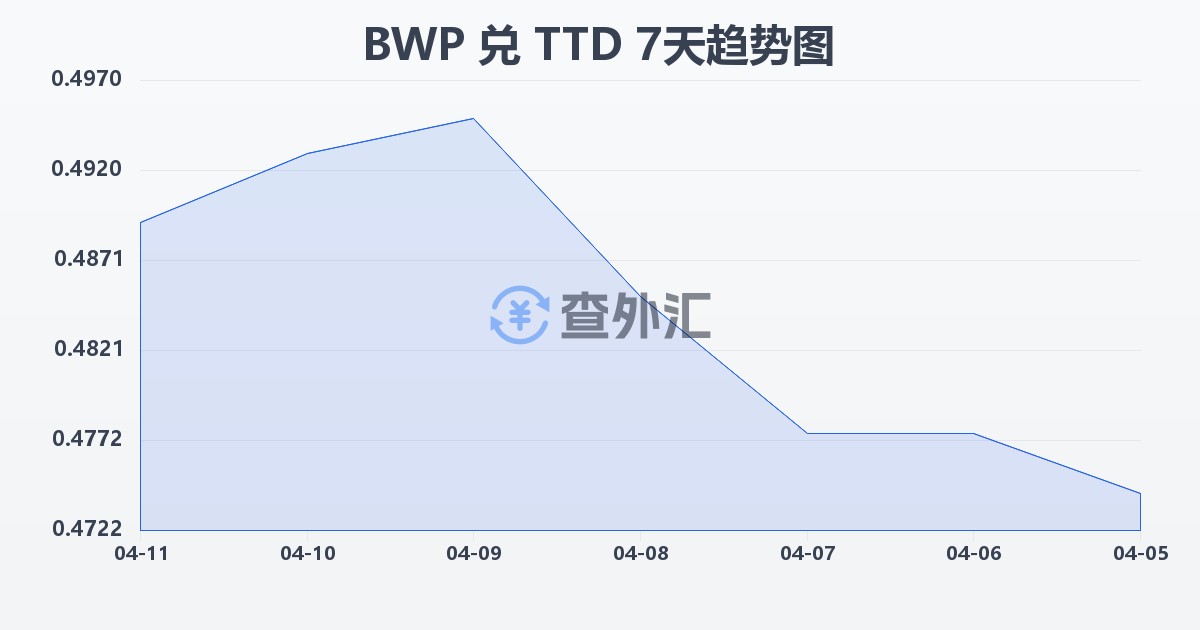 博茨瓦纳普拉兑特立尼达和多巴哥元(BWP/TTD)近7天汇率走势图